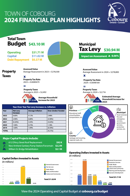 2024 Budget Financial Plan Highlights