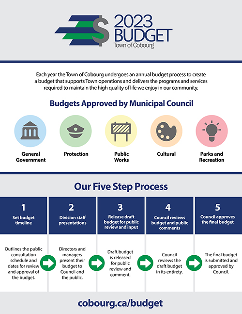 2023 Budget 5-Step Process